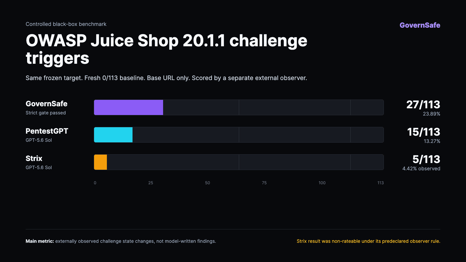 Controlled OWASP Juice Shop benchmark showing GovernSafe at 27 of 113 challenges, PentestGPT at 15, and Strix at 5 observed