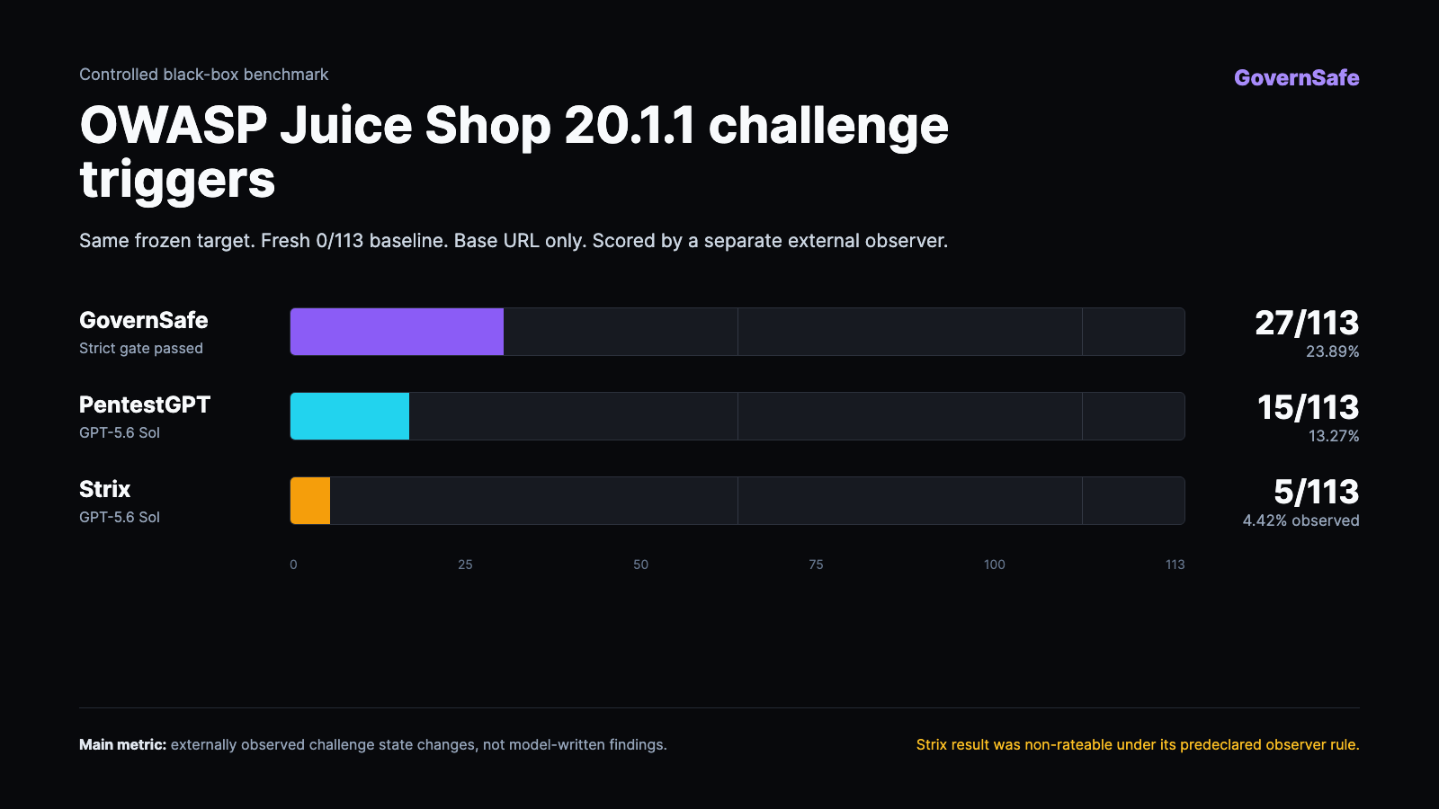 Controlled OWASP Juice Shop benchmark showing GovernSafe at 27 of 113 challenges, PentestGPT at 15, and Strix at 5 observed